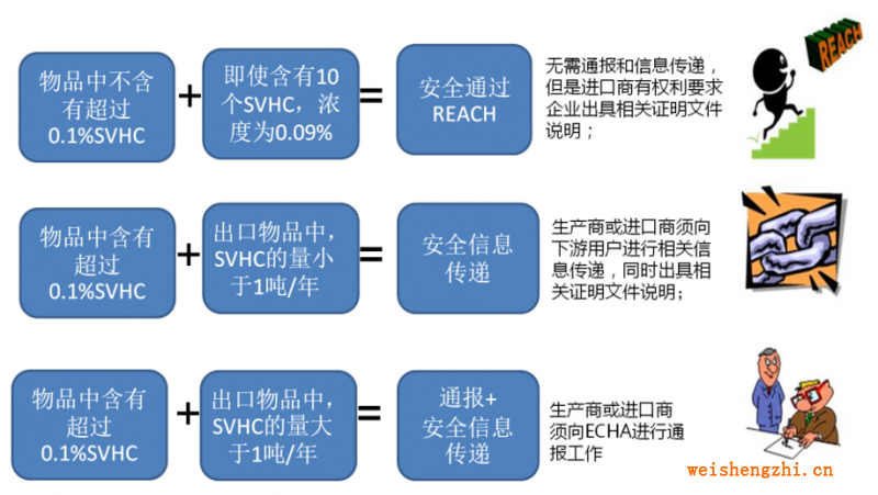 SVHC,法規(guī),REACH,物質(zhì)清單,防護(hù)